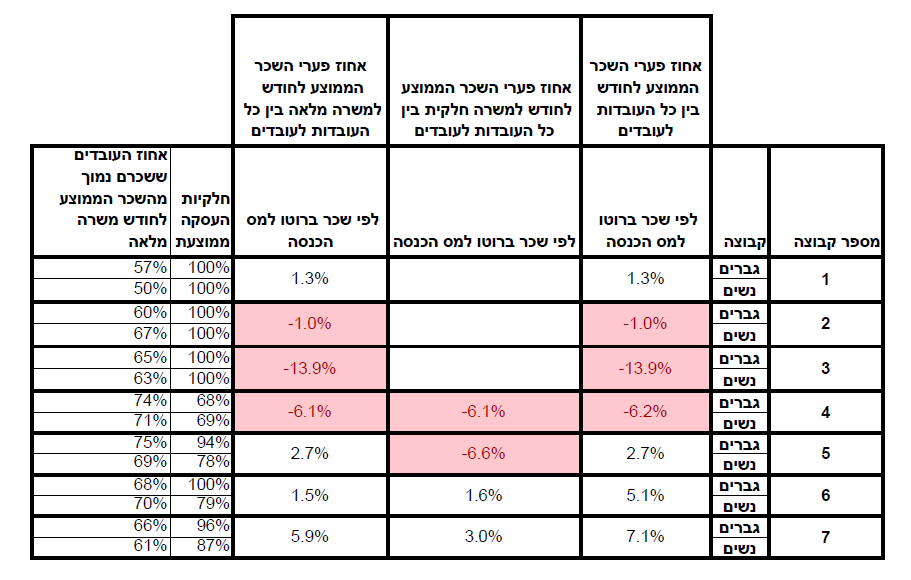 דו"ח שכר שווה 2024